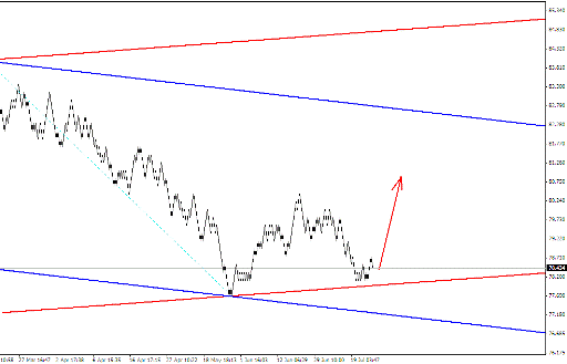 Квантовый анализ Forex 06.08.2012