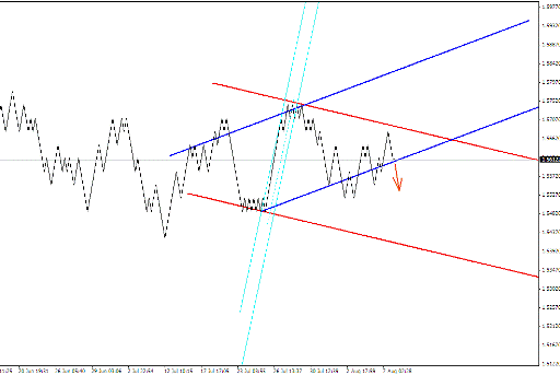 Квантовый анализ Forex 08.08.2012