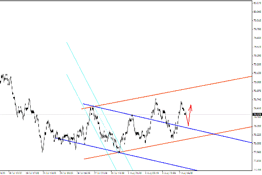 Квантовый анализ Forex 08.08.2012
