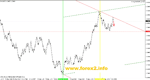 Квантовый анализ Forex 08.10.2012