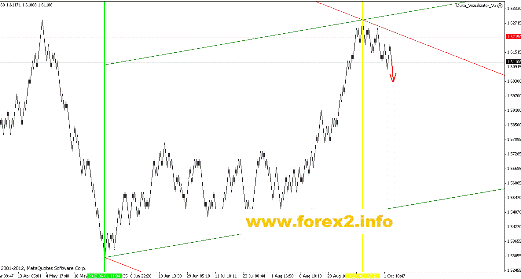 Квантовый анализ Forex 08.10.2012