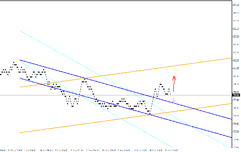 Квантовый анализ Forex 08.11.2011