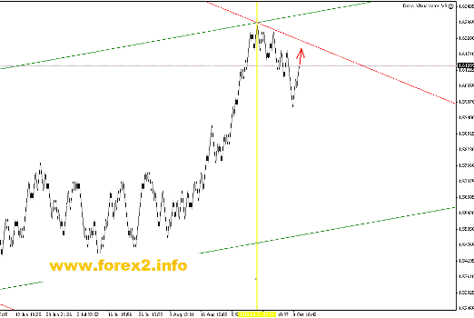 Квантовый анализ Forex 17.10.2012