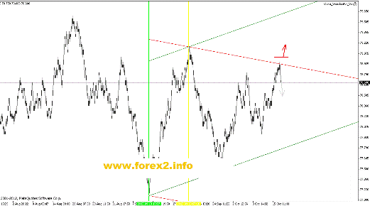 Квантовый анализ Forex 17.10.2012