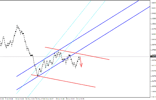 Forex Квантовый анализ 18.07.2012