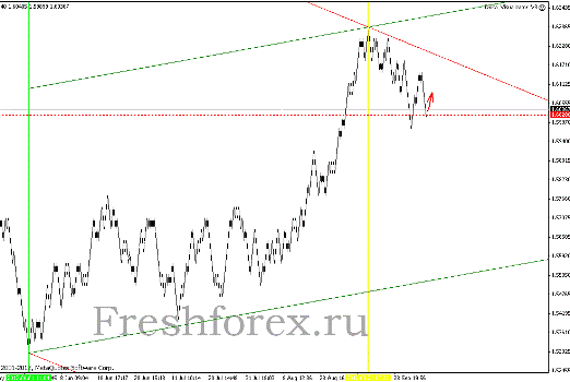 Квантовый анализ Forex 22.10.2012