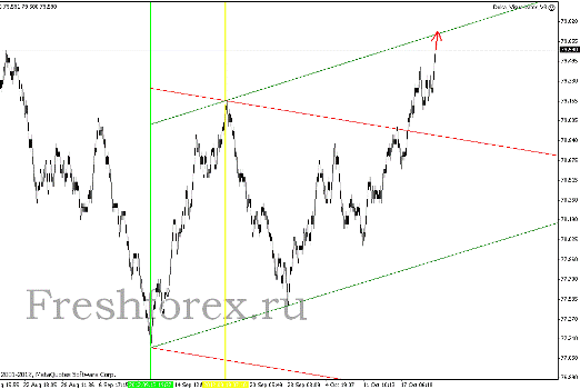 Квантовый анализ Forex 22.10.2012