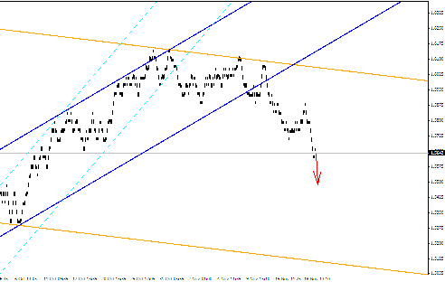 Квантовый анализ Форекс 22.11.2011
