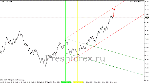 Квантовый анализ Форекс 23.10.2012
