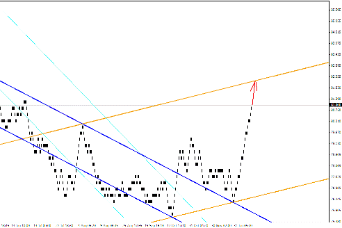 Квантовый анализ Forex 27.02.2012