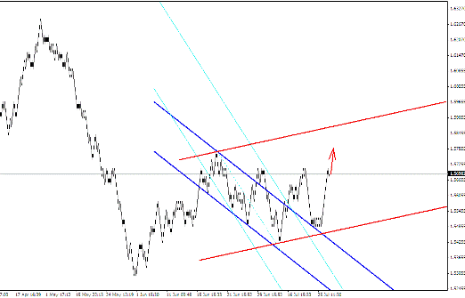 Квантовый анализ Forex 27.07.2012