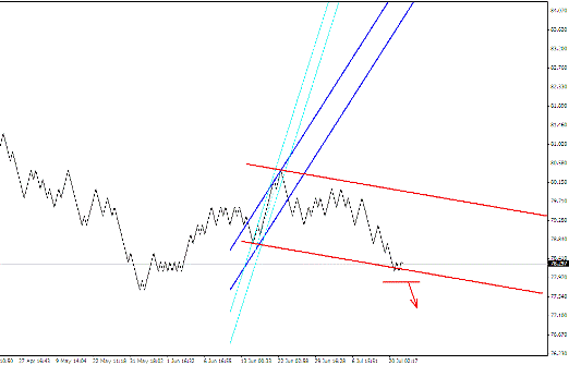 Квантовый анализ Forex 27.07.2012