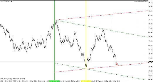 Квантовый анализ Forex 28.09.2012