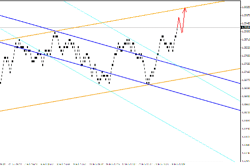 Квантовый анализ Forex 29.02.2012