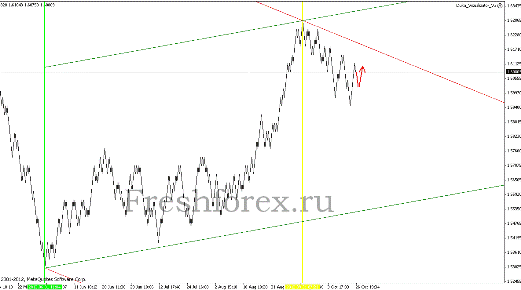 Квантовый анализ Forex 29.10.2012