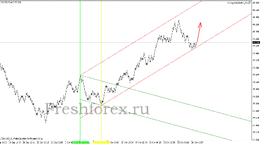 Квантовый анализ Forex 29.10.2012