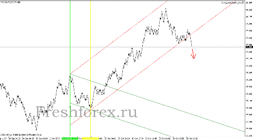 Квантовый анализ Форекс 30.10.2012
