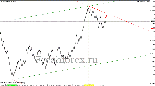 Квантовый анализ Forex 31.10.2012