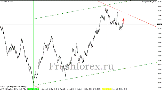Квантовый анализ Forex 31.10.2012