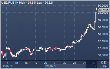 forex-rub-27072015.png