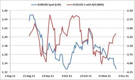 Крупный экзотический опцион one touch по EURUSD оказывает давление на волатильности