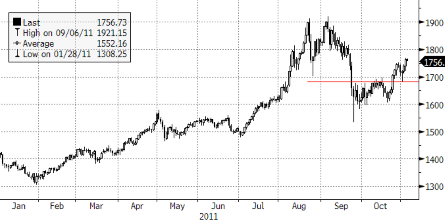 Золото возвращает себе статус убежища