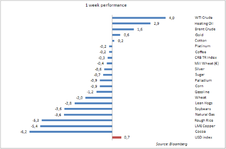 Черное золото – лидер роста в условиях дефицита предложения