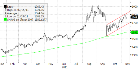 Черное золото – лидер роста в условиях дефицита предложения
