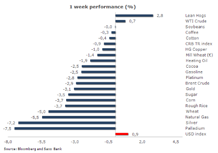 Нефтяной спред сужается. Золото испытывает затруднения