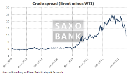 Нефтяной спред сужается. Золото испытывает затруднения