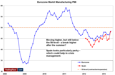 Три показателя на сегодня: индекс PMI и инфляция в Европе, индекс ISM в производственном секторе США