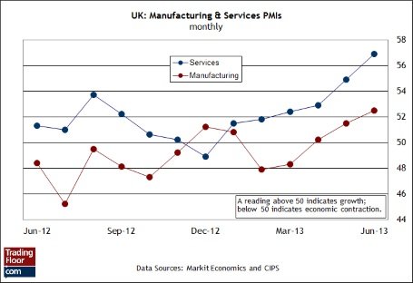 Три показателя на сегодня: индекс PMI в производственном секторе Великобритании, решение Банка Англии и индекс ISM в США