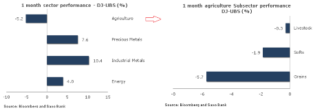 В сентябре сырьевые рынки укрепились, так как стимулирующие меры зажгли надежду на восстановление