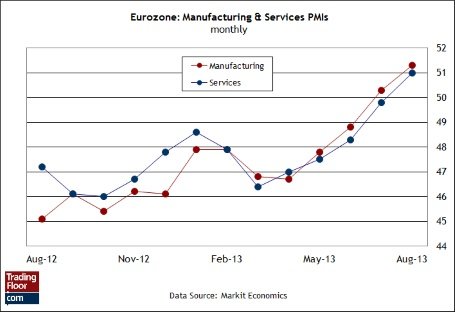Три показателя на сегодня: индексы PMI в ЕС и Великобритании указывают на восстановление; курс USDJPY