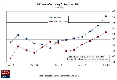 Три показателя на сегодня: индексы PMI в ЕС и Великобритании указывают на восстановление; курс USDJPY