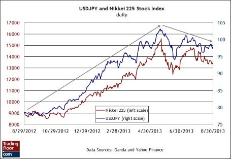 Три показателя на сегодня: индексы PMI в ЕС и Великобритании указывают на восстановление; курс USDJPY