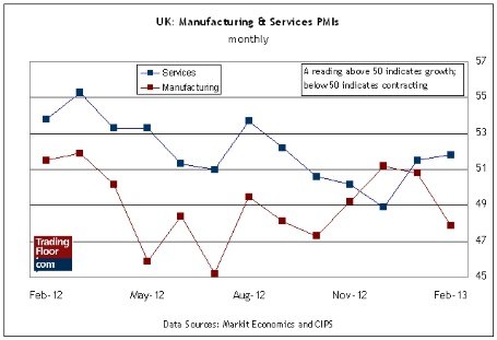 Три показателя на сегодня: Индекс PMI для Германии, индекс PMI для Великобритании и заводские заказы в США