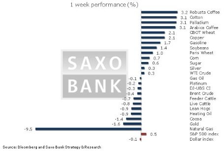 Нефть может выстрелить, в то время как золото переживает кризис доверия