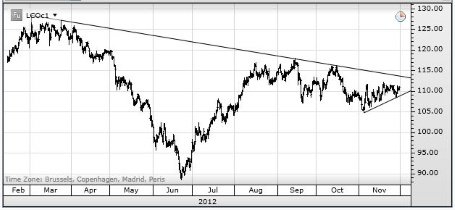 Нефть может выстрелить, в то время как золото переживает кризис доверия