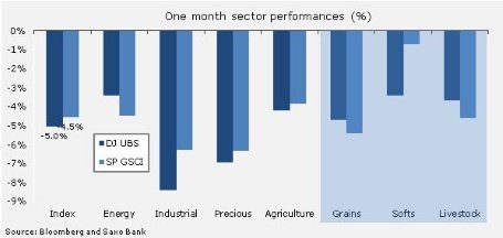 Февраль оказался суровым месяцем для товарных рынков