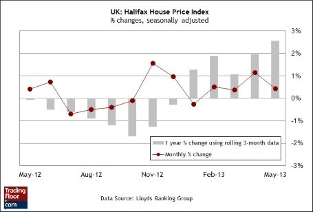 Три события на сегодня: цены на жилье в Великобритании, решения по процентной ставке от Банка Англии и ЕЦБ
