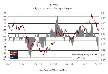 Три показателя на сегодня: пара евро/доллар, индекс доверия Sentix в еврозоне и цены производителей в еврозоне