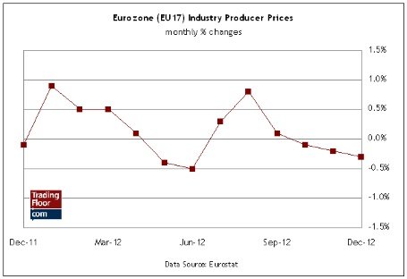 Три показателя на сегодня: пара евро/доллар, индекс доверия Sentix в еврозоне и цены производителей в еврозоне