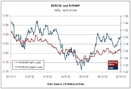 Три ключевых показателя на сегодня: индекс PPI в ЕС, EURUSD, EURGBP