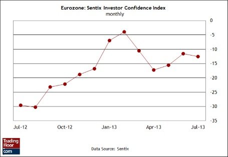 Три показателя на сегодня: индекс Sentix в ЕС, розничные продажи в ЕС и индекс ISM в секторе услуг в США