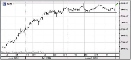 Почти все сектора сырьевого рынка закончили прошлую неделю ростом, исключением стало лишь железо