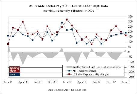 Три показателя на сегодня: ВВП ЕС, отчет о занятости ADP в США и заводские заказы в США