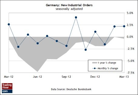 Три показателя на сегодня: производственные заказы в Германии, политика ЕЦБ и безработица в США