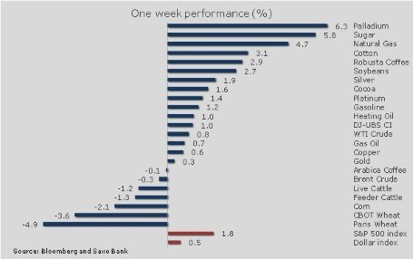 Фьючерсы и CFD на commodities - еженедельный обзор сырьевых рынков: Товарные рынки восстанавливаются после жестких условий торговли в феврале 