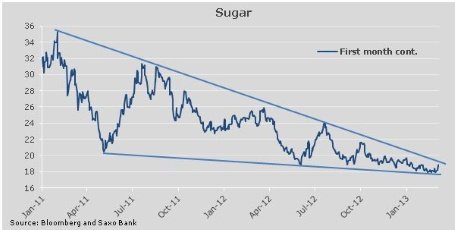 Фьючерсы и CFD на commodities - еженедельный обзор сырьевых рынков: Товарные рынки восстанавливаются после жестких условий торговли в феврале 